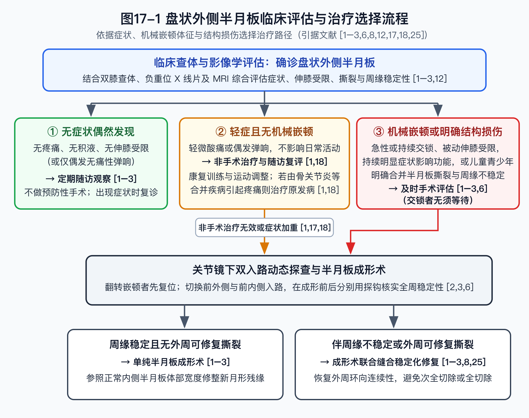 图17-1 盘状外侧半月板临床评估与治疗选择流程
