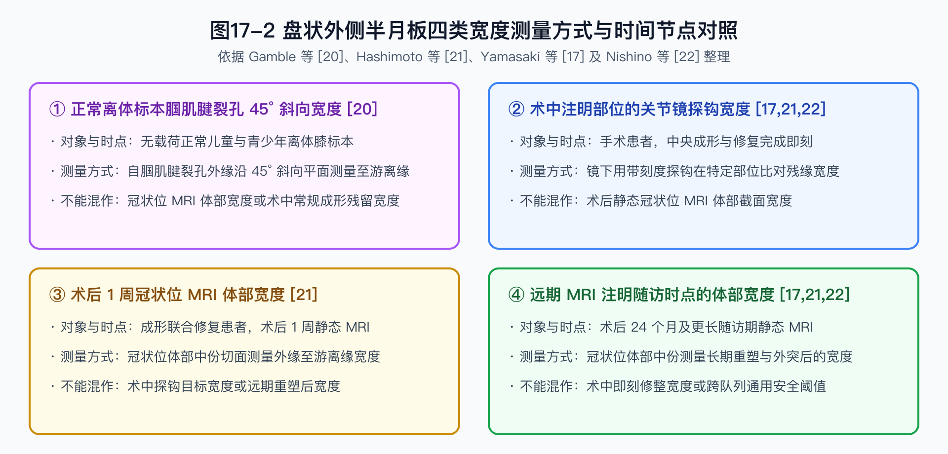 图17-2 盘状外侧半月板四类宽度测量方式与时间节点对照