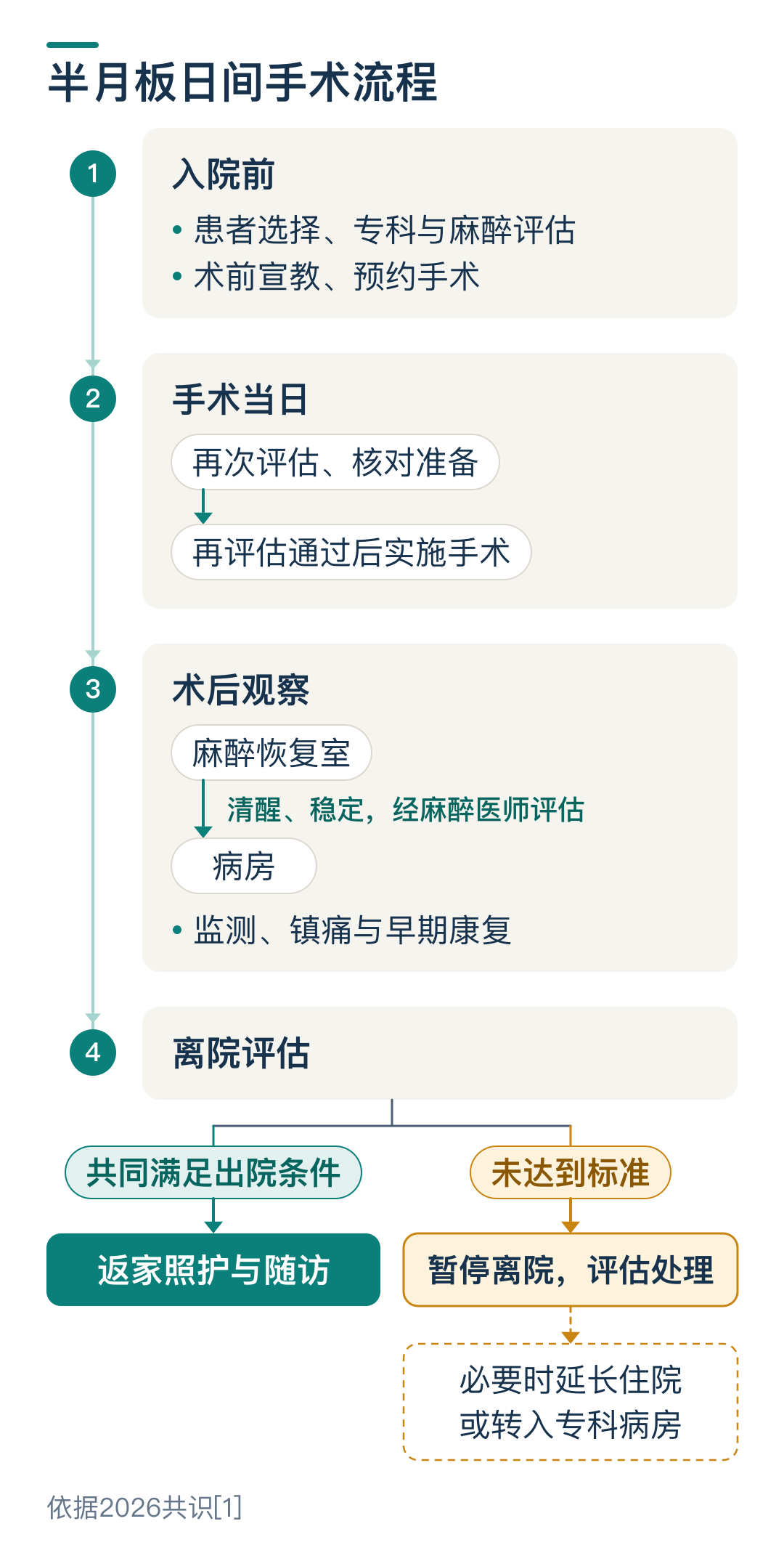 01_日间手术流程