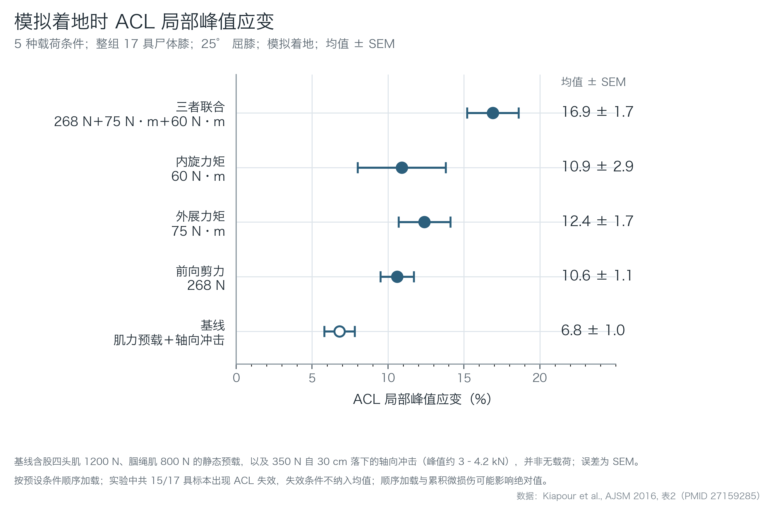 图1 模拟着地时ACL局部峰值应变